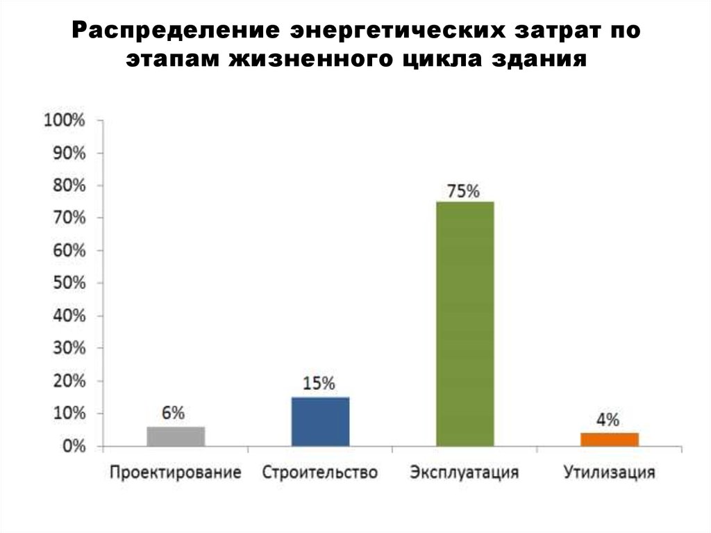 Энергетическое распределение. Распределение затрат по этапам жизненного цикла здания. Распределение Энергетиков по людям. Энергозатраты майнинга.