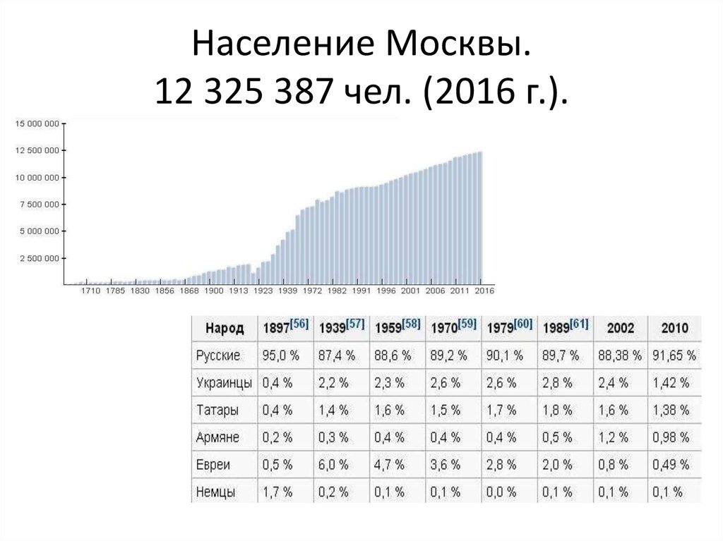Проект население москвы