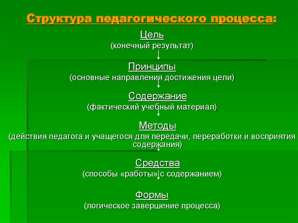 Структура педагогического обеспечения. 3. Структура педагогического процесса.. Иерархия педагогического отряда. Структура педагогического теста. Иерархия образовательного идеала.