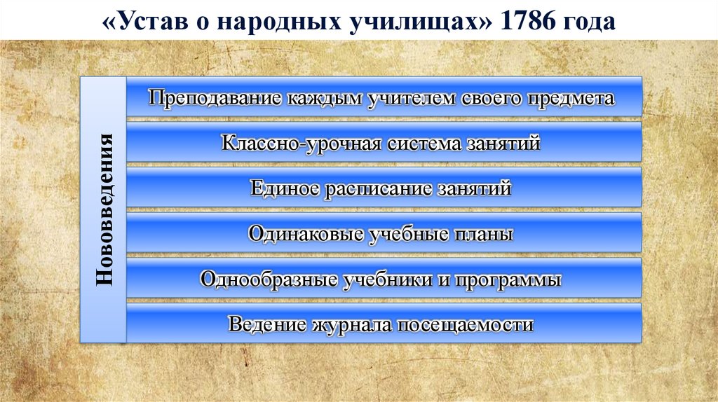 Представить главу. Устав народных училищ. Устав о народных училищах 1786. Устав народных училищ 1786 г реализация. Народные училища Екатерины 2.