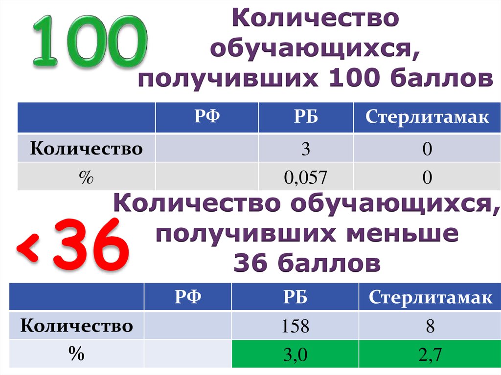 Сколько 100 баллов