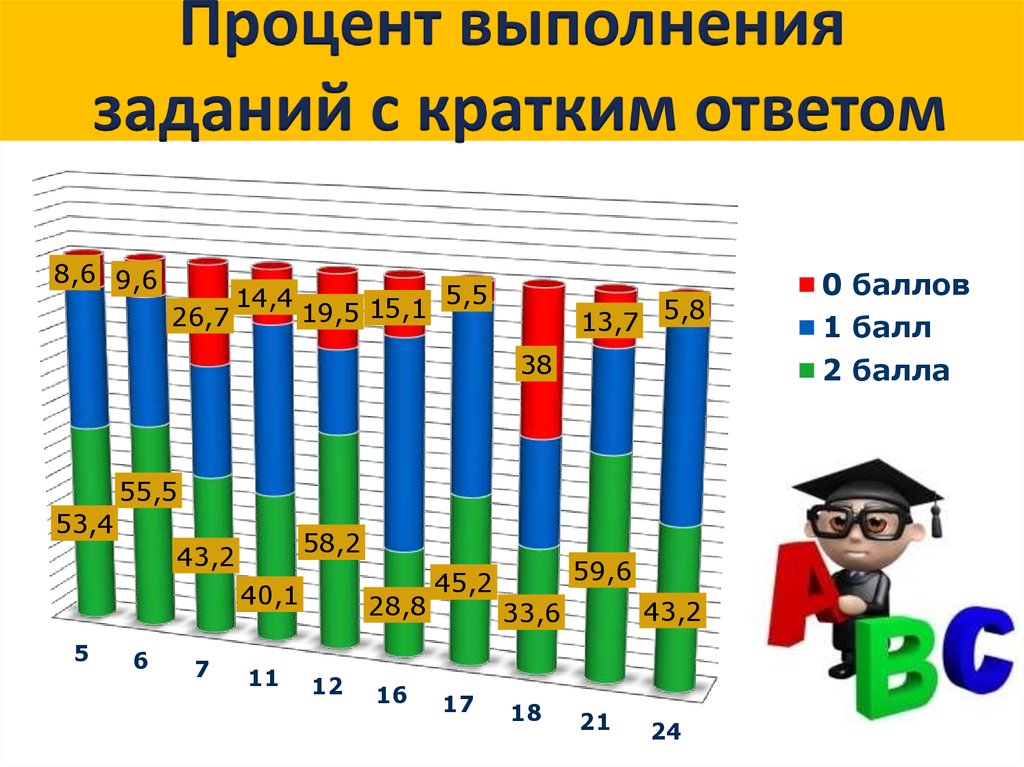 Процент выполнения