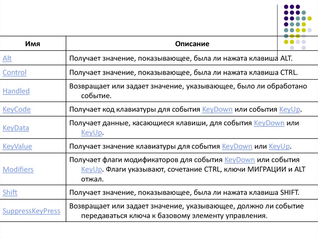 Элементы событий