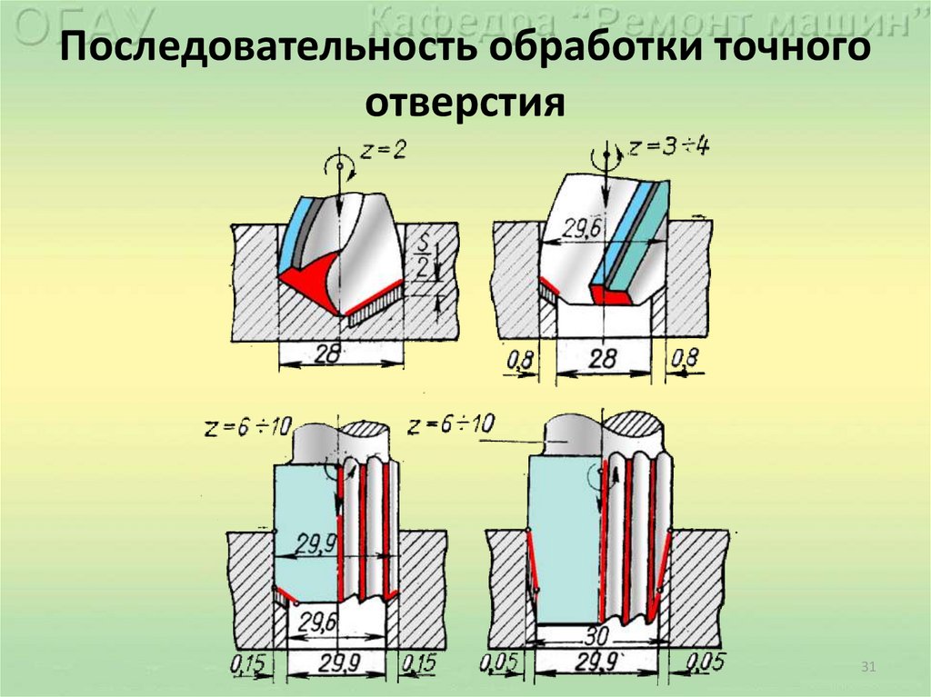 Операции обработки отверстий