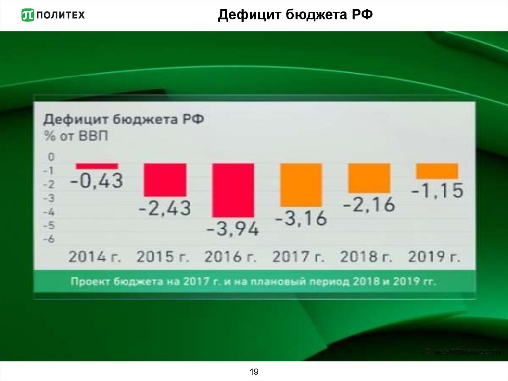 Дефицит бюджета РФ