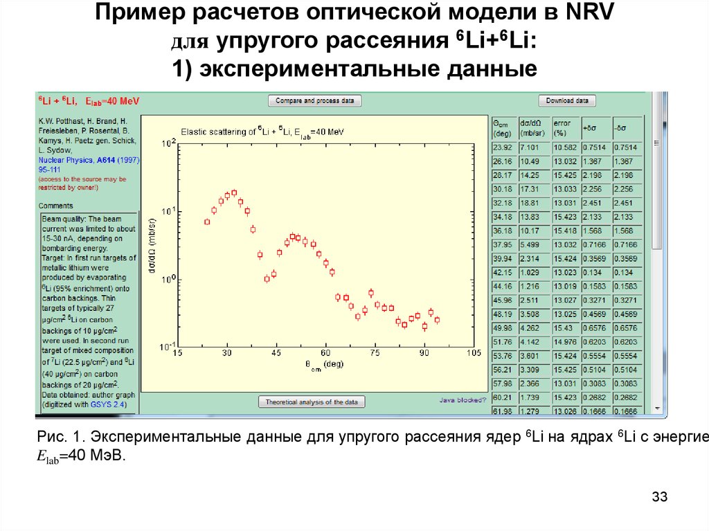Пример расчетов оптической модели в NRV для упругого рассеяния 6Li+6Li: 1) экспериментальные данные