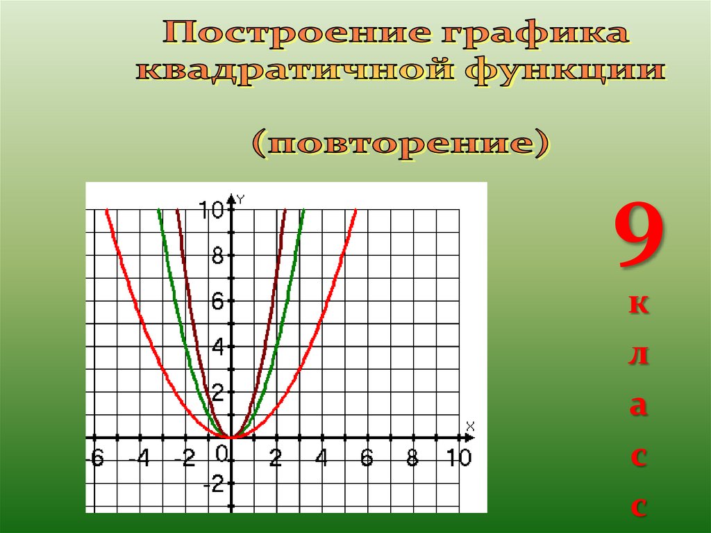 На рисунке изображен график квадратичной функции у ф х