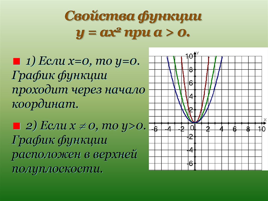 График функции ax