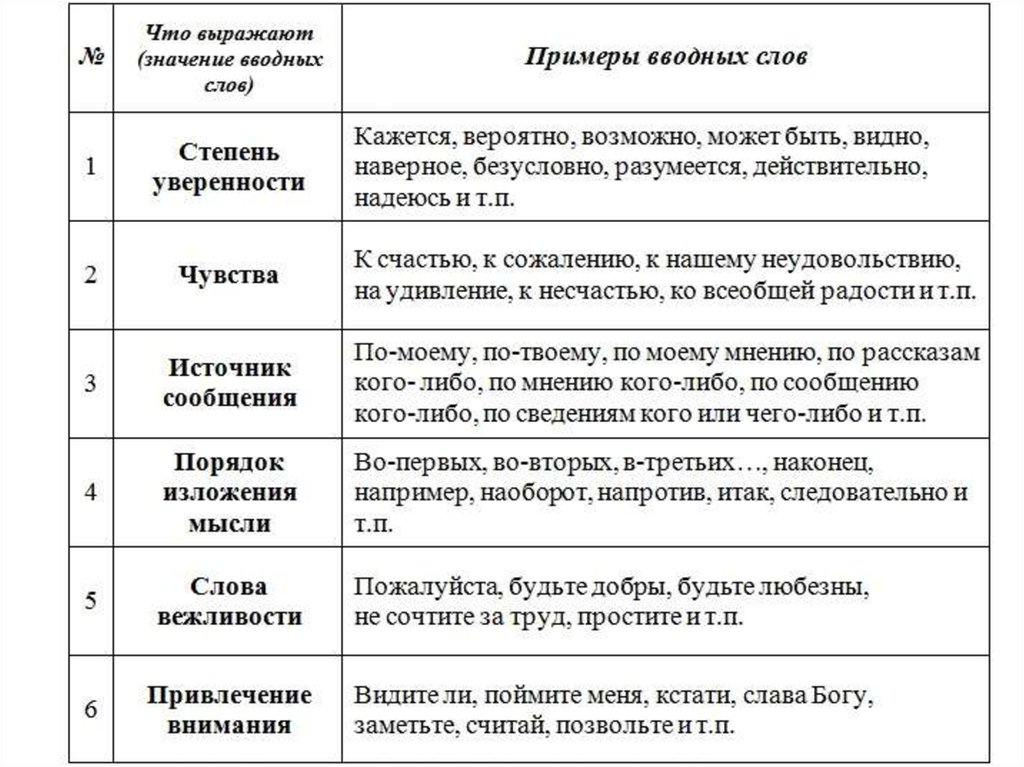 Водные слова. Значения вводных слов таблица с примерами. Группы вводных слов. Вводные слова в русском языке 8 класс таблица. Вводные слова и вводные конструкции таблица.