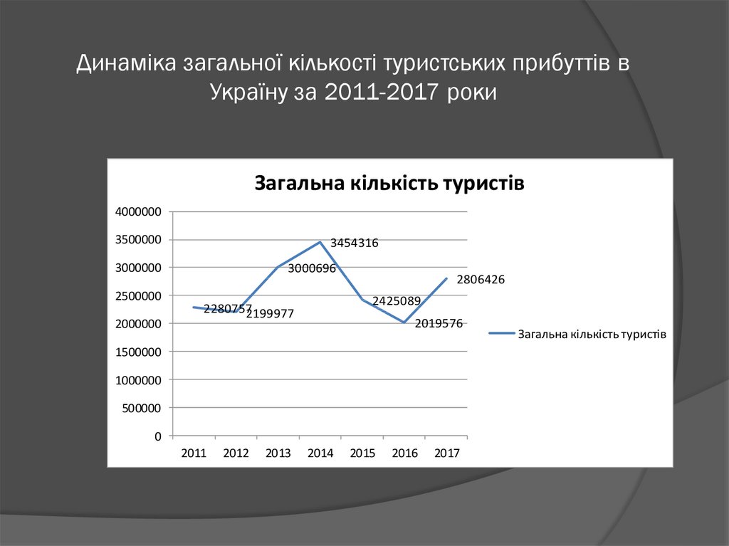 Динаміка загальної кількості туристських прибуттів в Україну за 2011-2017 роки