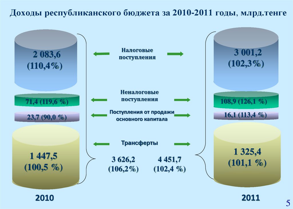 Республиканский бюджет