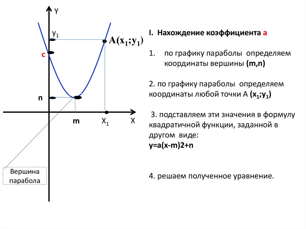 Парабола проходящая через начало координат. Коэффициенты параболы на графике. Как найти коэффициент а в параболе. Как определить коэффициент а в параболе. Как найти коэффициент а в параболе по графику.