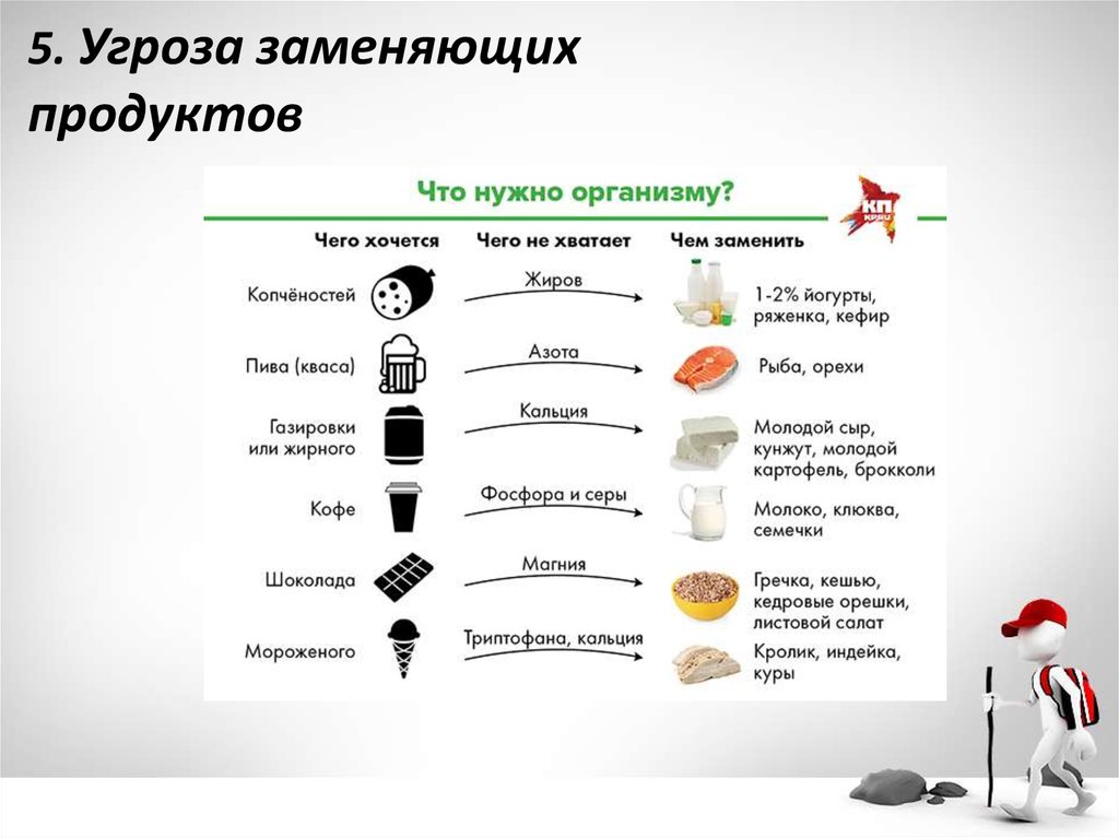 Заменяем продукты. Схема замены продукта. Чем можно заменить продукты. Если нельзя молочные продукты чем заменить. Замена продуктов минусы.