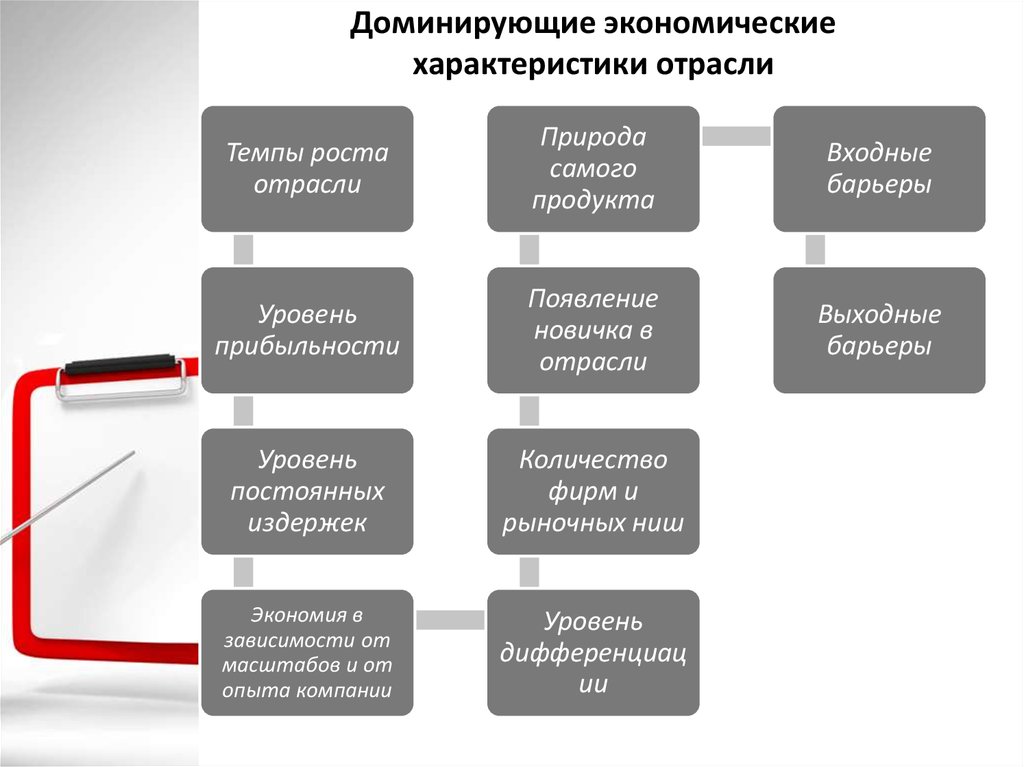 Хозяйственный характер. Доминирующие экономические характеристики отрасли. Доминирующие отраслевые характеристики. Экономические характеристики отрасли. Особенности отрасли строительства.