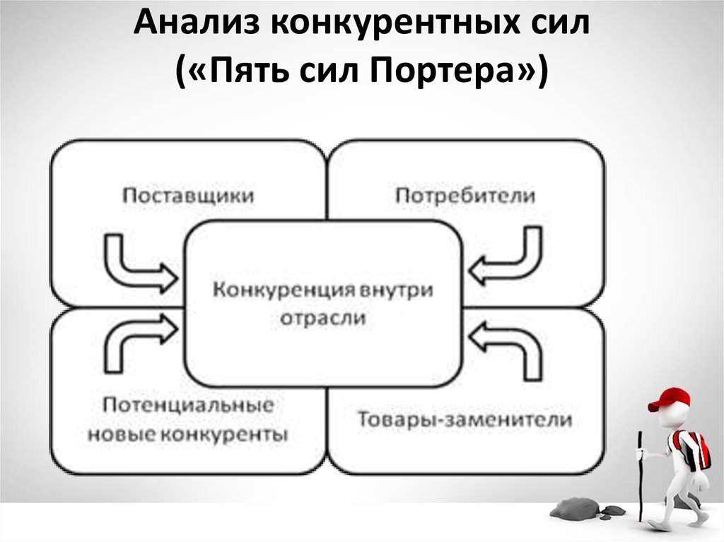 Схема пяти конкурентных сил по м портеру