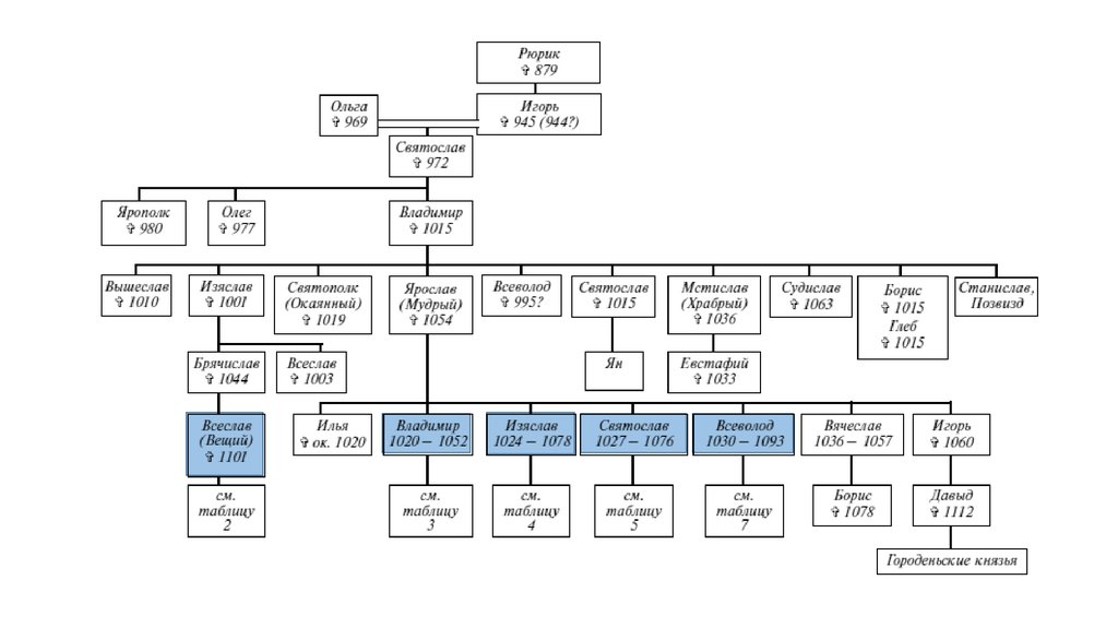 Династия рюриковичей презентация