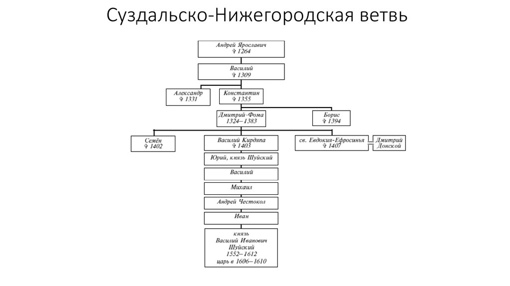 Князья нижегородско суздальского княжества. Родословная Василия Кирдяпы 6 класс. Родословная князей нижегородских. Родословная Василия Кирдяпы 6 класс схема. Таблица великое Суздальско нижегородские князья.