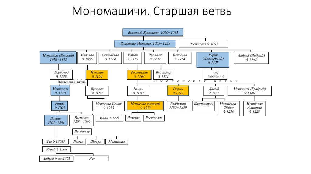 Семья владимира мономаха схема