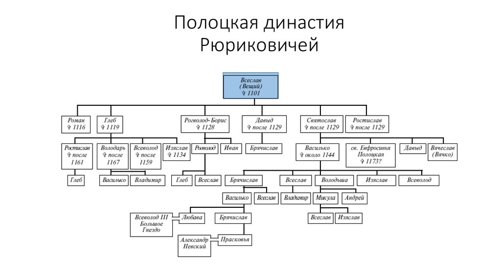 Генеалогическое древо рюриковичей с датами правления схема