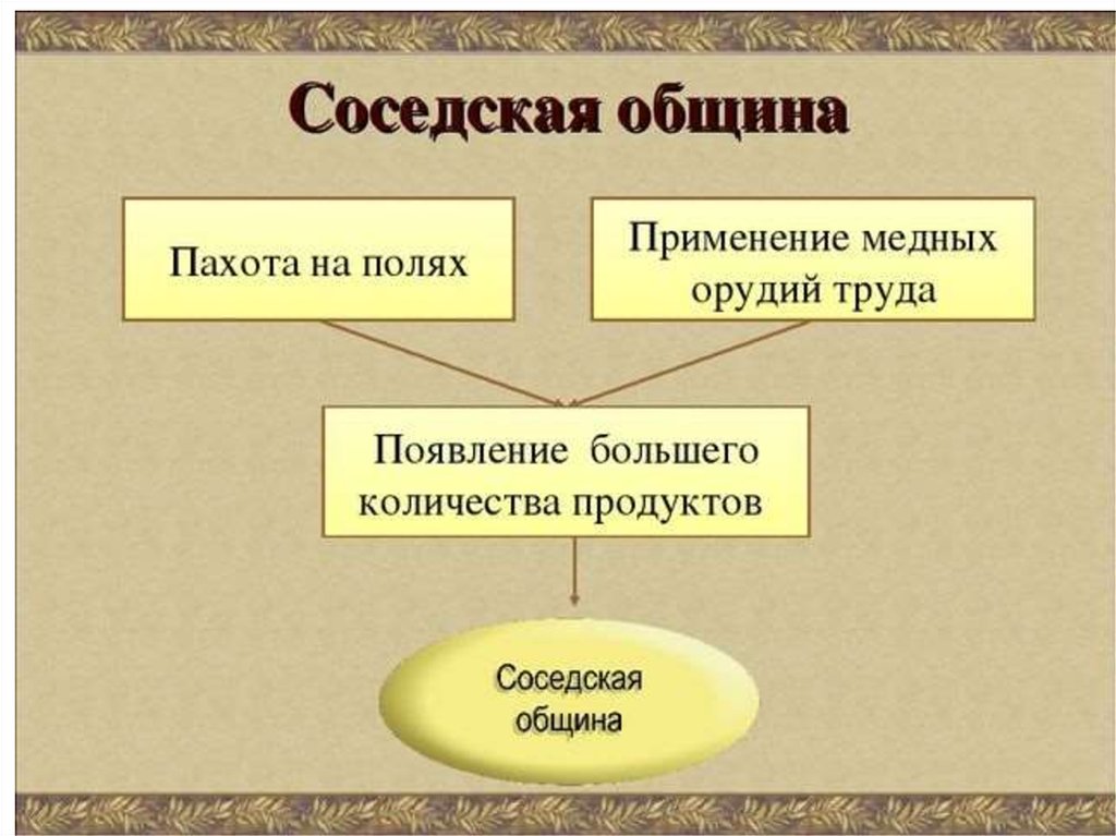 Появление труда. Соседская община. Соседняя община это. Соседская община это в истории. Понятие соседская община.