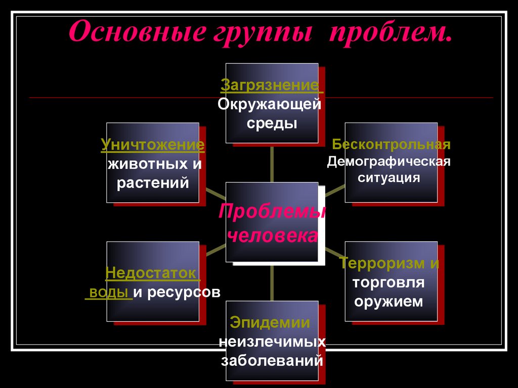 Группы проблем