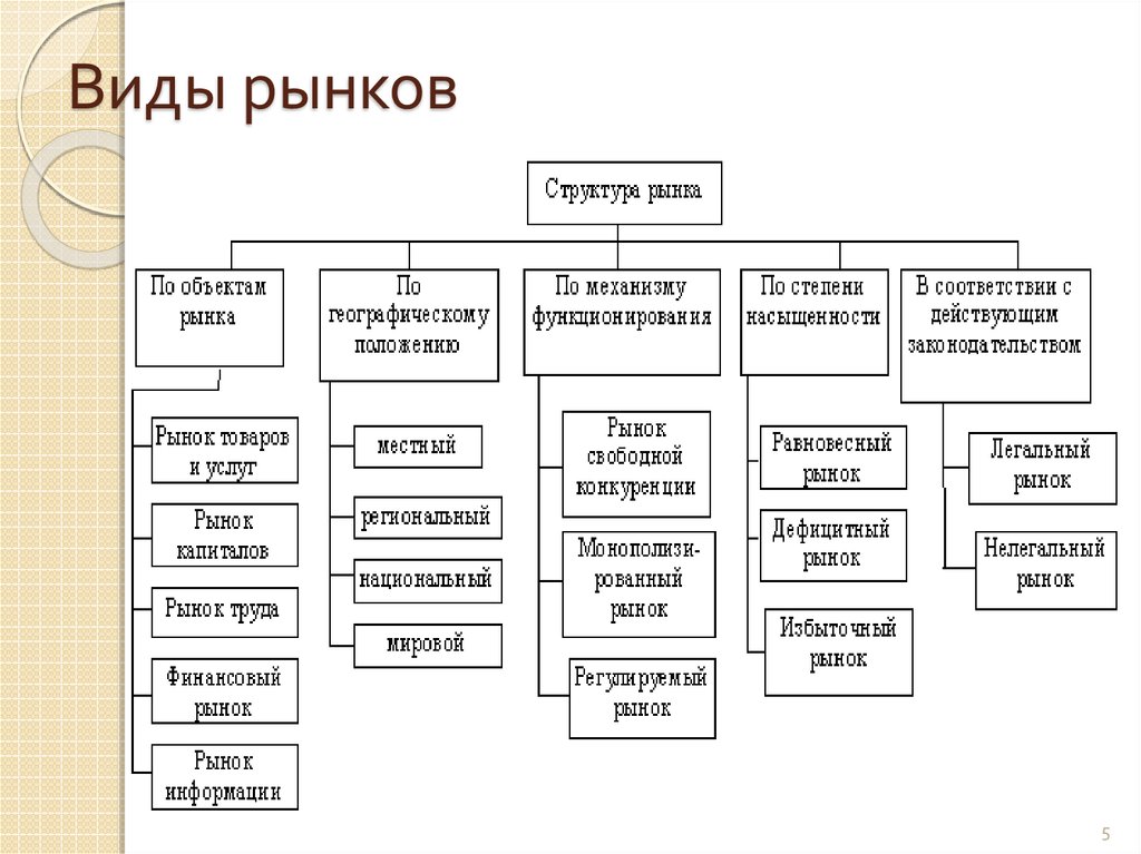 Запишите виды рынков