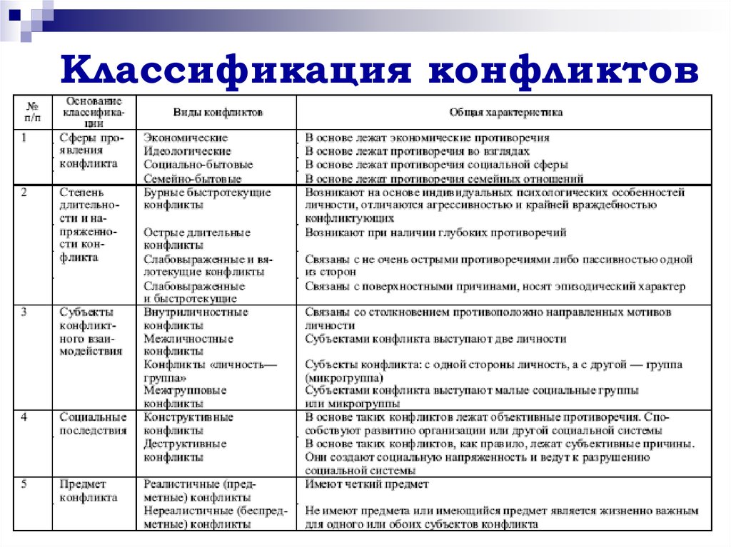 Экономическая теория конфликта. Классификация типов конфликта таблица. Три основания классификации конфликтов. Классификация конфликтов по содержанию. Классификация конфликтов. Виды конфликтов..