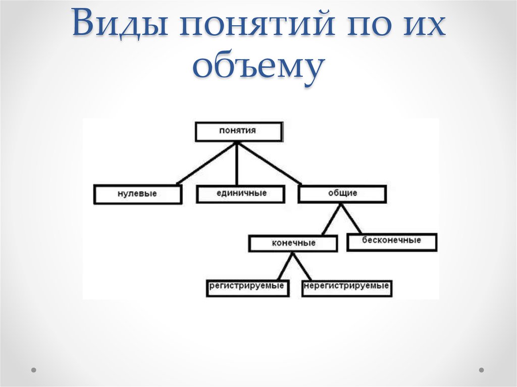 Характеристика понятий виды понятий