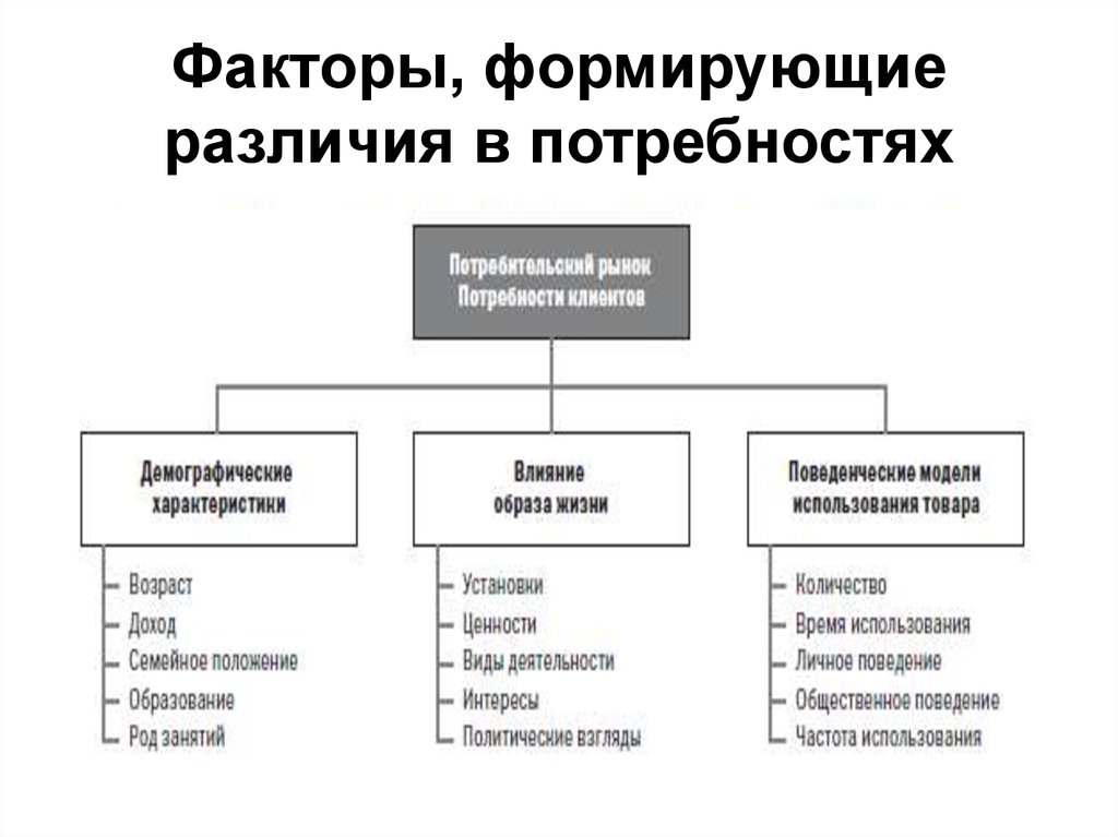 Факторы формирования потребностей. Факторы формирующие потребности. Факторы развития потребностей. Факторы влияющие на формирование потребностей.