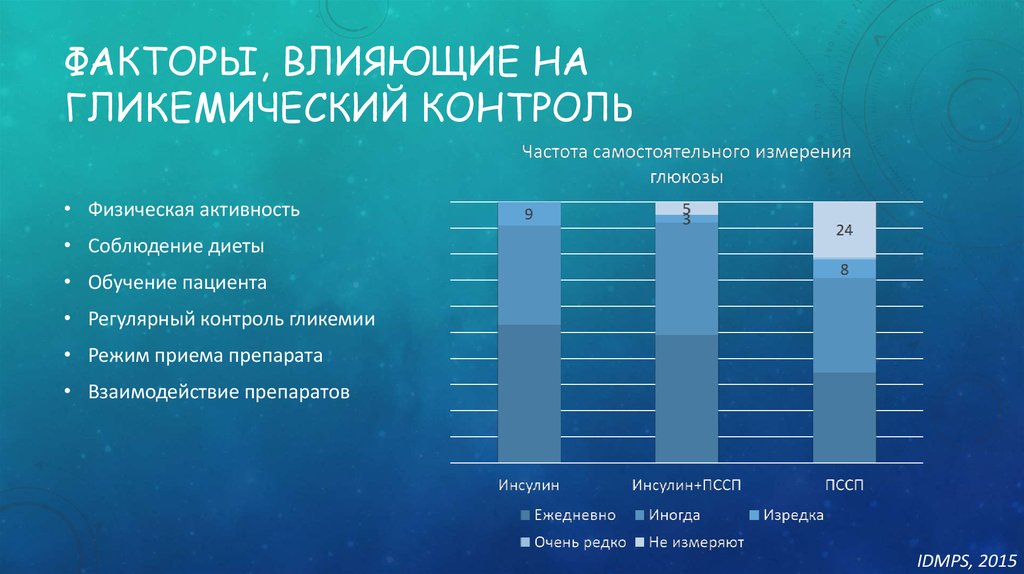 Уровень гликемического контроля. Факторы влияющие на контроль. Гликемический контроль. Мониторинг факторов воздействия. Мониторинг физической активности.