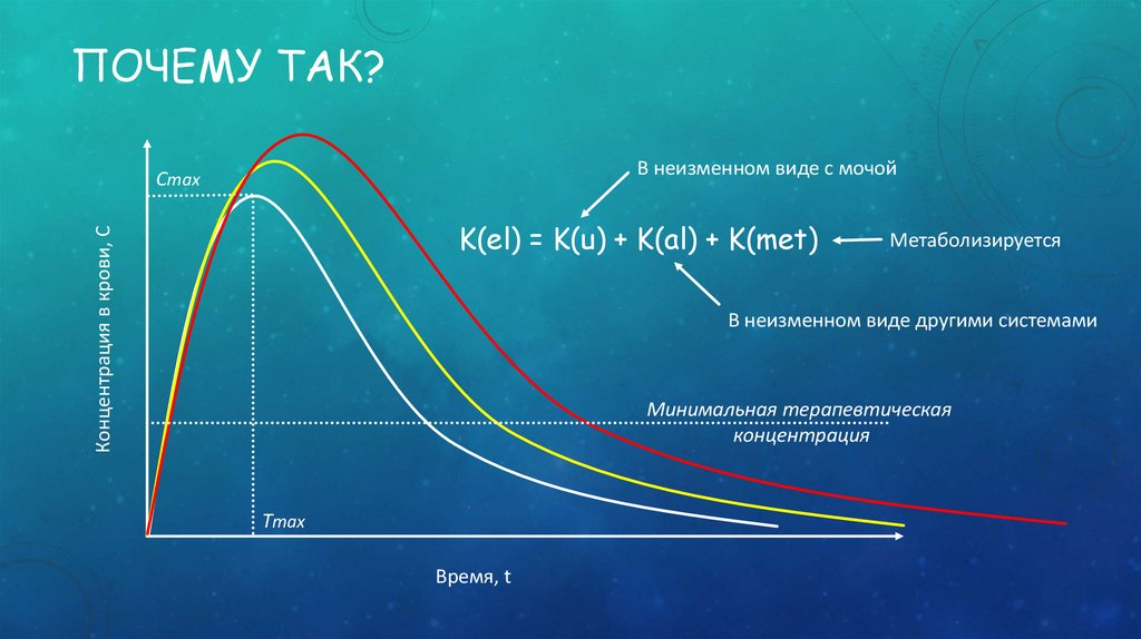 Неизменный какой вид. Минимальная терапевтическая концентрация. Терапевтическая концентрация в крови. Гликемический контроль. График гликемическая реакция.