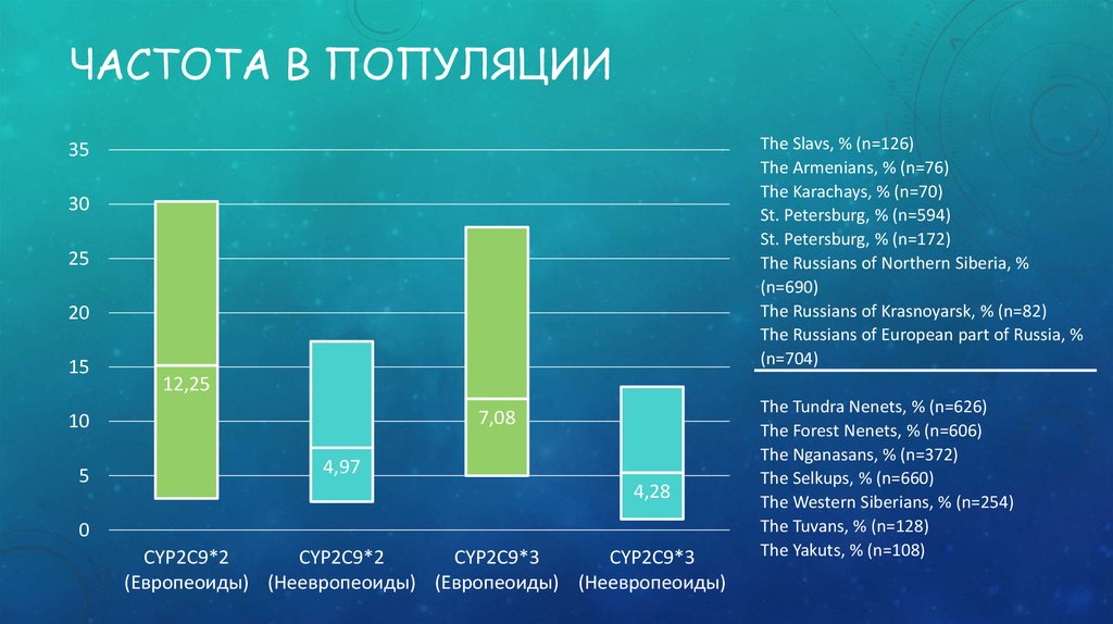 Частота в популяции