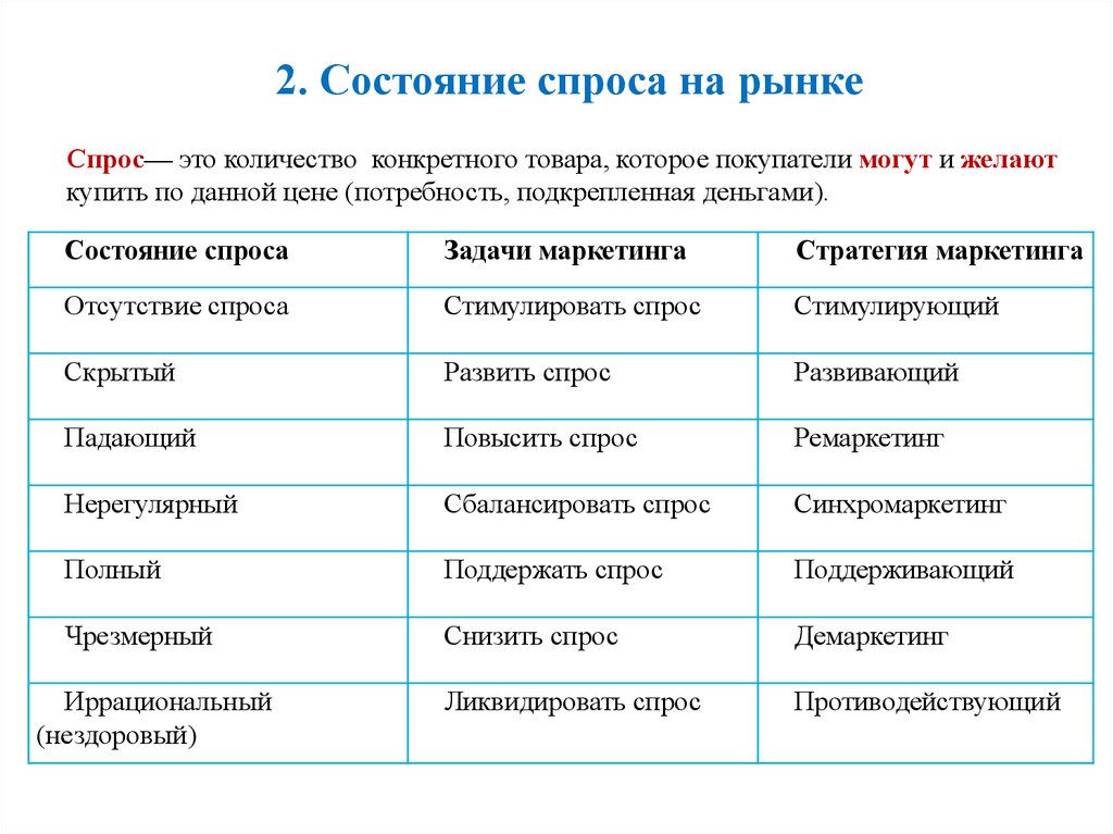 Состояние спроса. Состояние спроса на рынке. Противодействующий состояние спроса. Состояние спроса иррациональный.