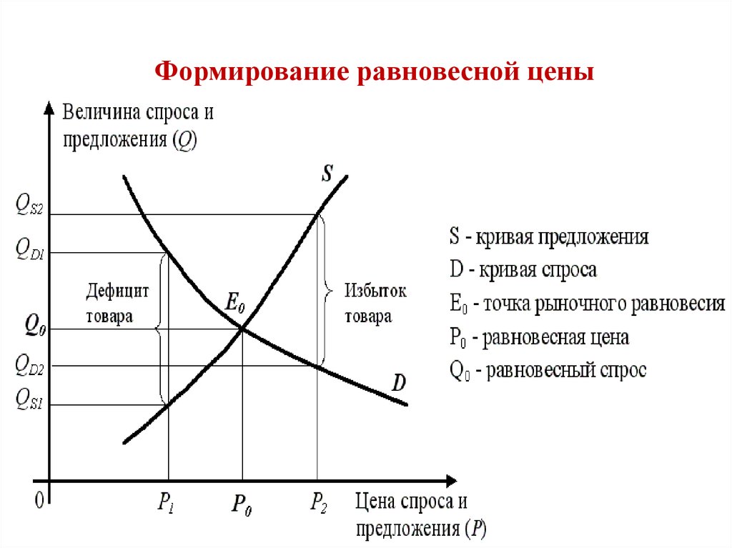 Формирования рыночного равновесия. Равновесный объем на графике спроса и предложения. График рыночного равновесия спроса и предложения. Равновесие спроса и предложения. Графис спроса и предложения.