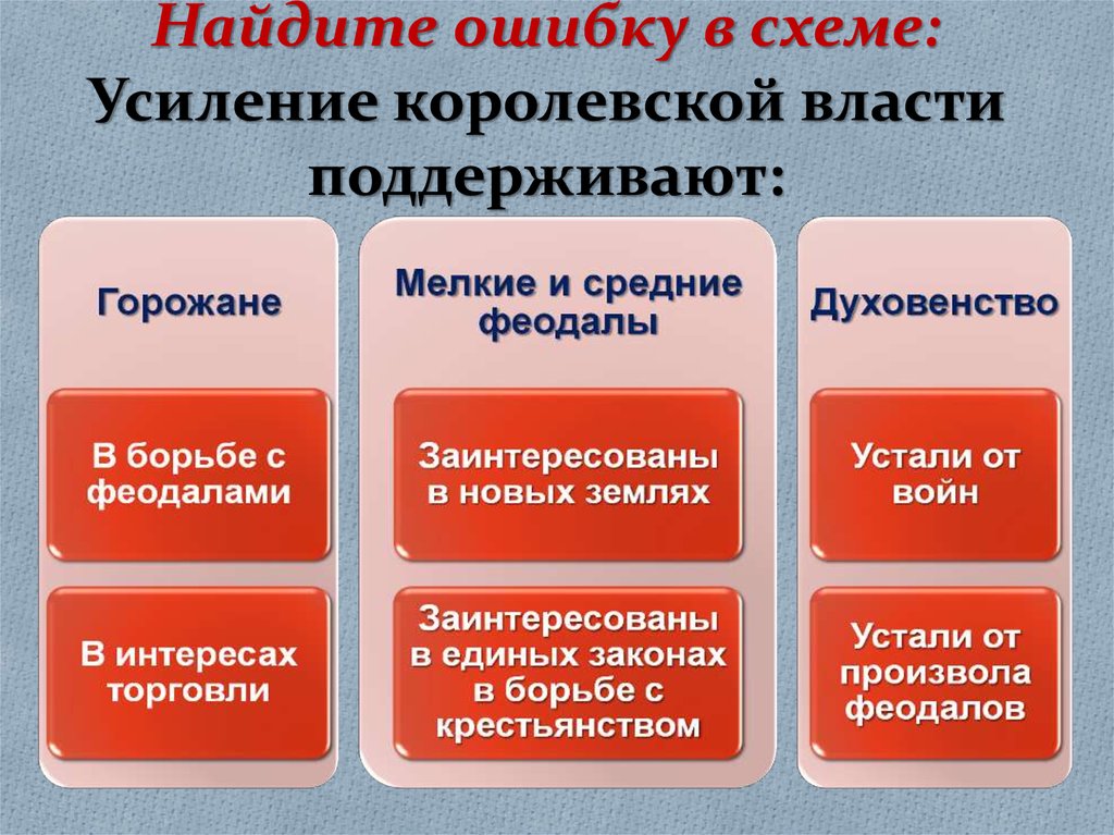 Усиление королевской власти в странах западной. Усиление королевской власти схема. Усиление королевской власти в Испании. Усиление королевской власти в виде схемы. Усиление королевской власти в Германии.