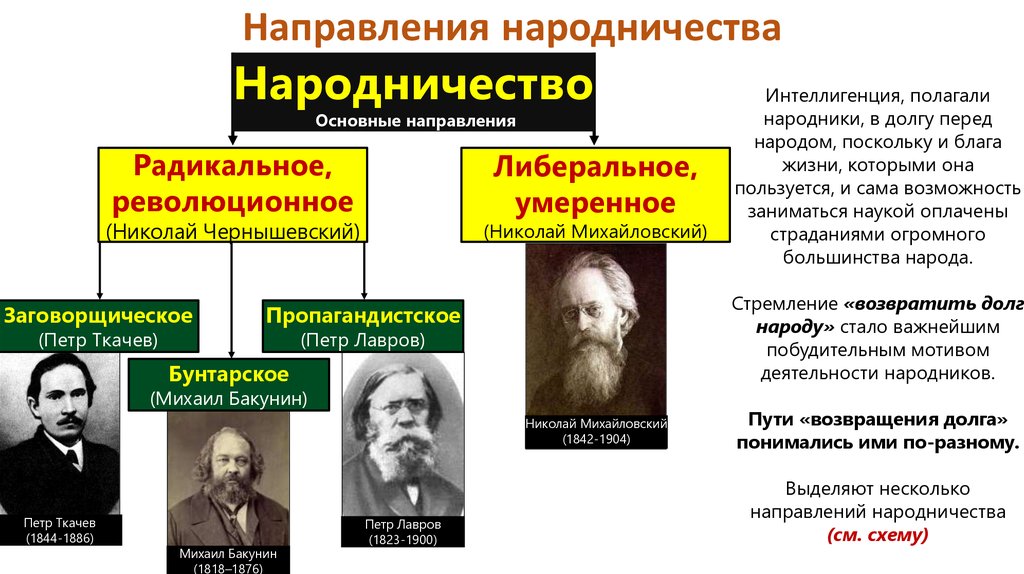 Революционное народничество презентация