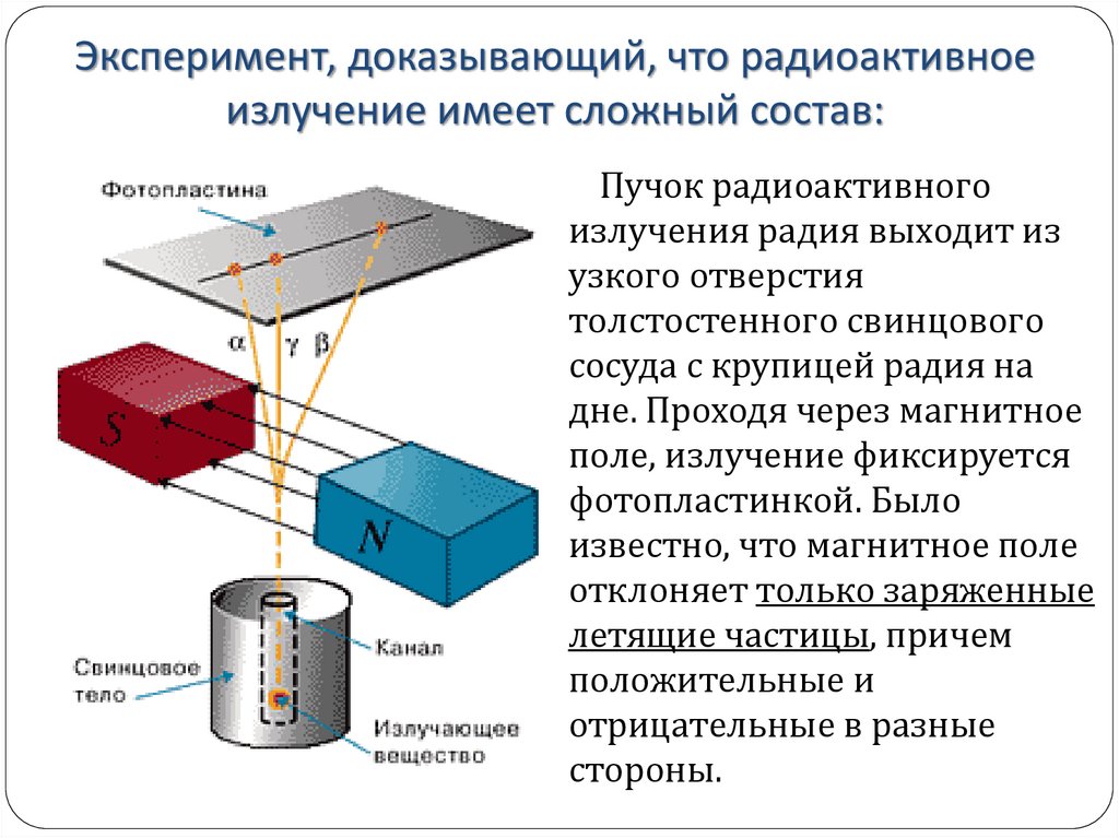 На рис 23 изображена картина радиоактивного излучения вещества в виде