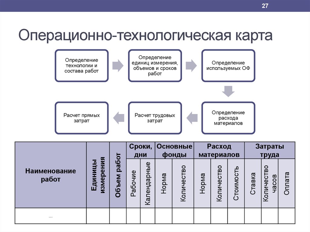 Операционная карта содержит