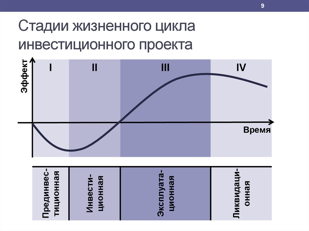 Этапы проектного цикла. Этапы инвестиционной стадии жизненного цикла проекта. Жизненный цикл инвестиционного проекта включает фазы. Фазы жизненного цикла инвестиционного проекта. Этапы инвестиционной фазы жизненного цикла.