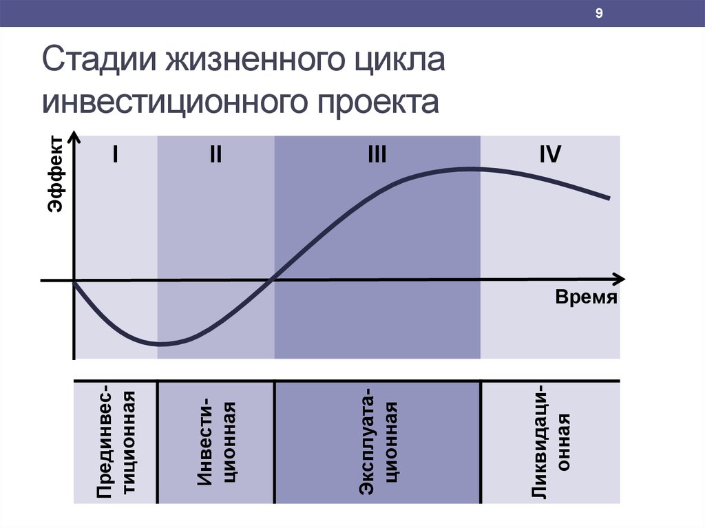 Фазы жизненного цикла. Фазы жизненного цикла инвестиционного проекта. Жизненный цикл инвестиционного проекта фазы стадии этапы. Стадии и фазы жизненного цикла. Этапы инвестиционной фазы жизненного цикла.