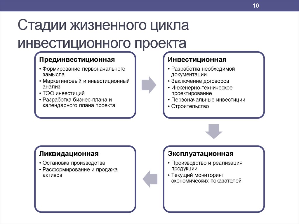 Реализация экономических проектов. Фазы жизненного цикла инвестиционного проекта. Ликвидационная фаза инвестиционного проекта. Эксплуатационная фаза жизненного цикла инвестиционного проекта. Жизненный цикл инвестиционного проекта включает фазы.