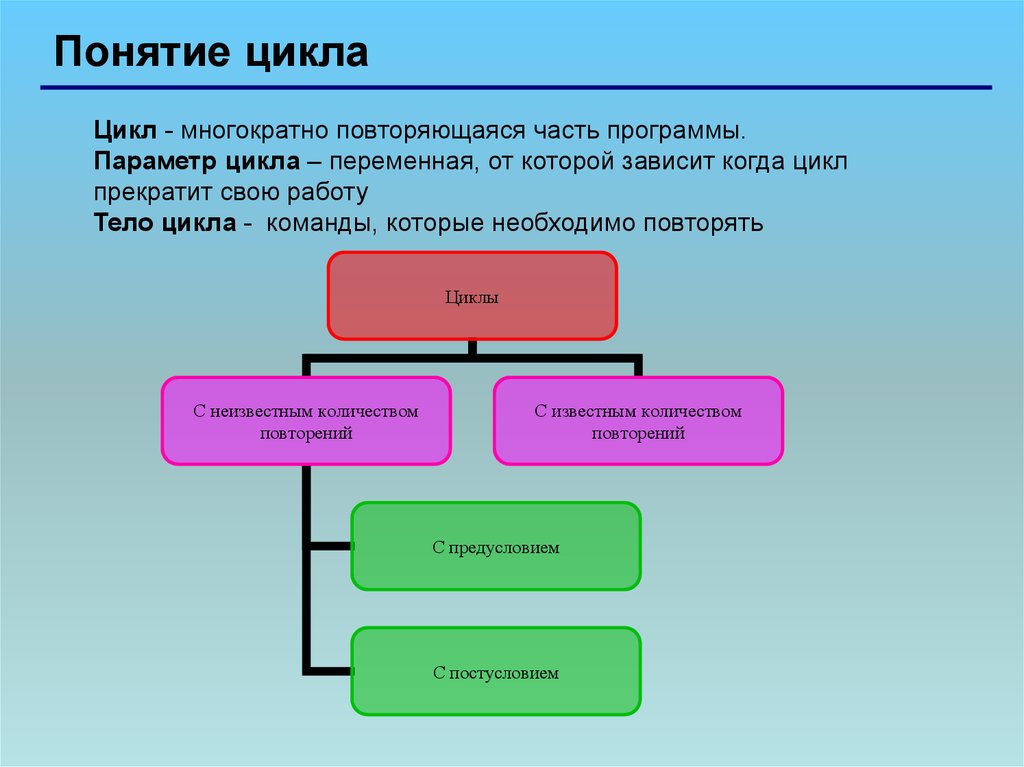 Концепция циклов. Понятие цикла. Команда прекращения цикла.