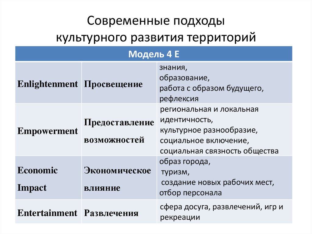 Культурный подход. Современные подходы к развитию территории. Современный подход к культурной эволюции. Социальные и культурные ресурсы территориального развития. Современный культурный контекст.