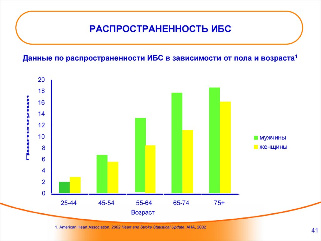 Диаграммы по стенокардии