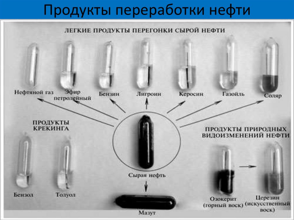 Продукты переработки нефти. Продукт ыпереработк нефти. Продукты фракционной перегонки нефти таблица. Продукты переработки нефтепродуктов. Нефть побочные продукты.