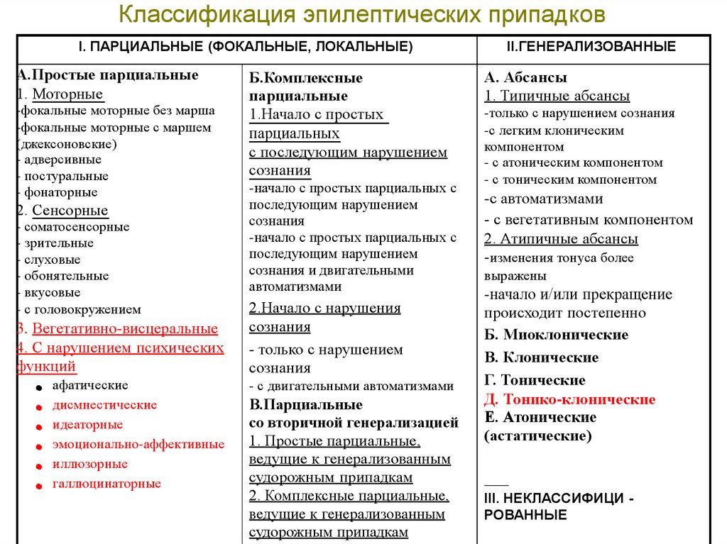 Парциальные эпилептические припадки. Классификация эпилепсии и эпилептических припадков. Парциальные и генерализованные эпилептические припадки. Фокальная эпилепсия классификация. Классификация эпилептических приступов.