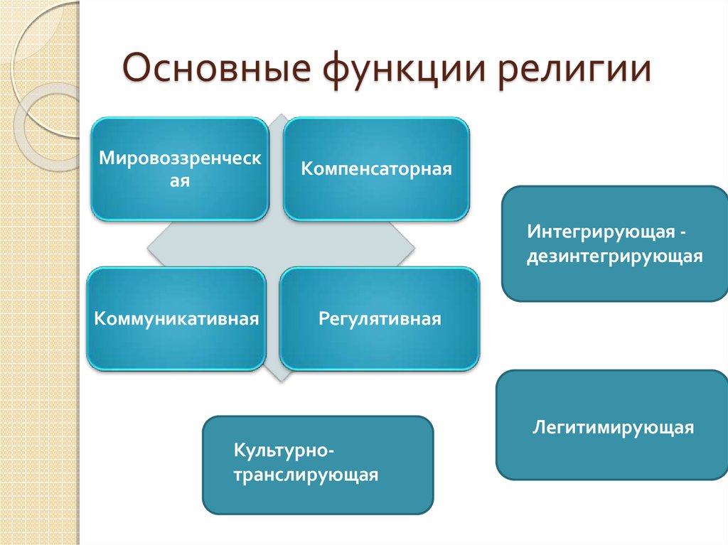 Основные функции религии