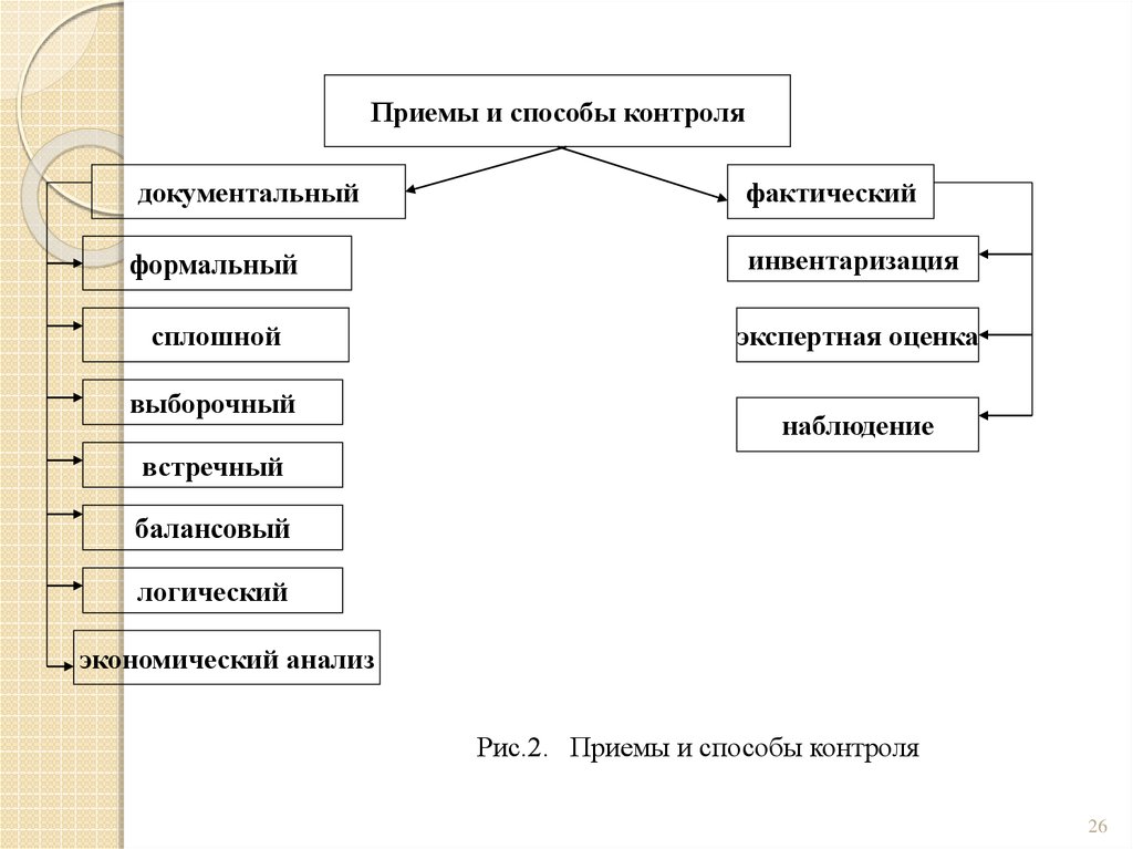 Приемы фактического контроля