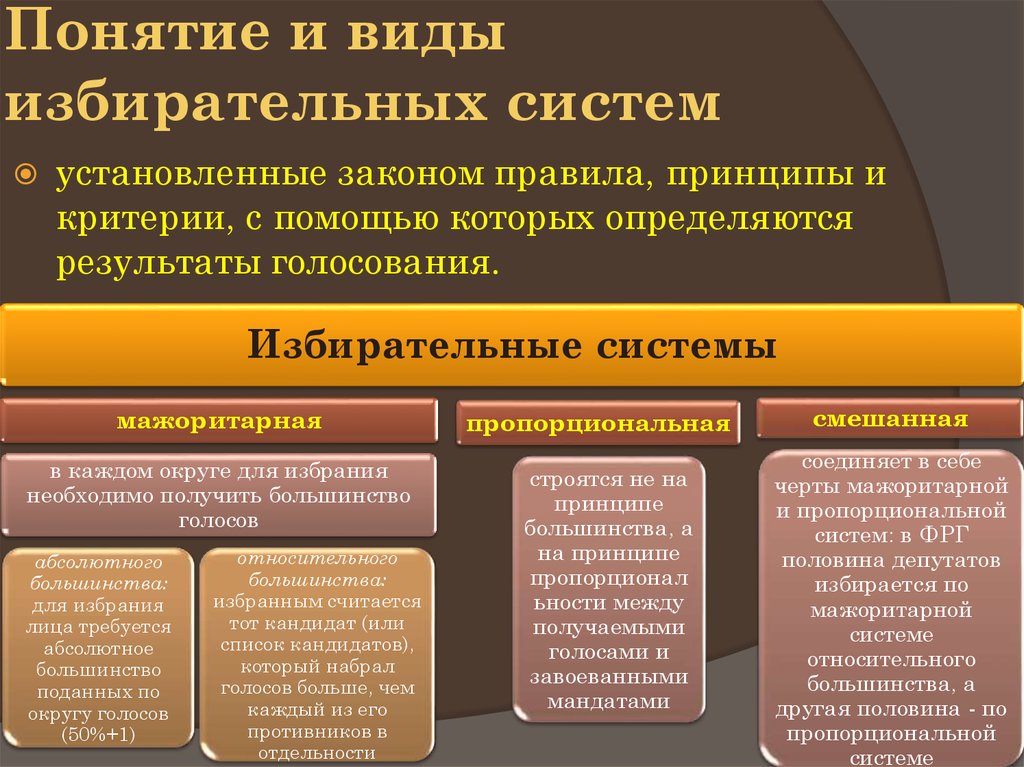 Понимание выборы. Понятие избирательной системы. Избирательная система РФ схема кратко. Понятие и виды избирательных систем. Виды избиртетельных ситем.