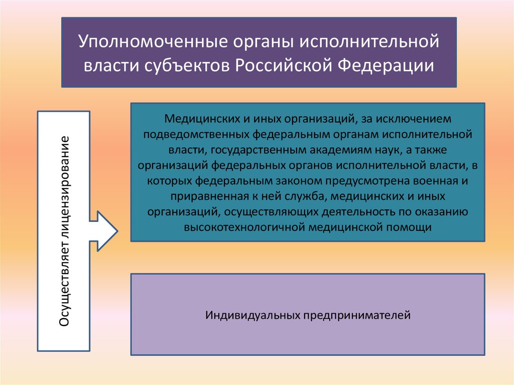 Органы уполномоченные учреждения специализированные. Уполномоченный федеральный орган. Управомоченный орган государства. Уполномоченный орган субъекта Российской Федерации это. Органы исполнительной власти субъектов Российской Федерации.